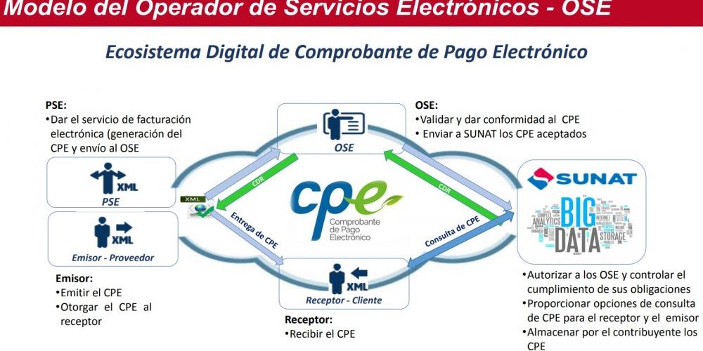 Sunat: Nuevo modelo de emisión electrónica será obligatorio desde agosto